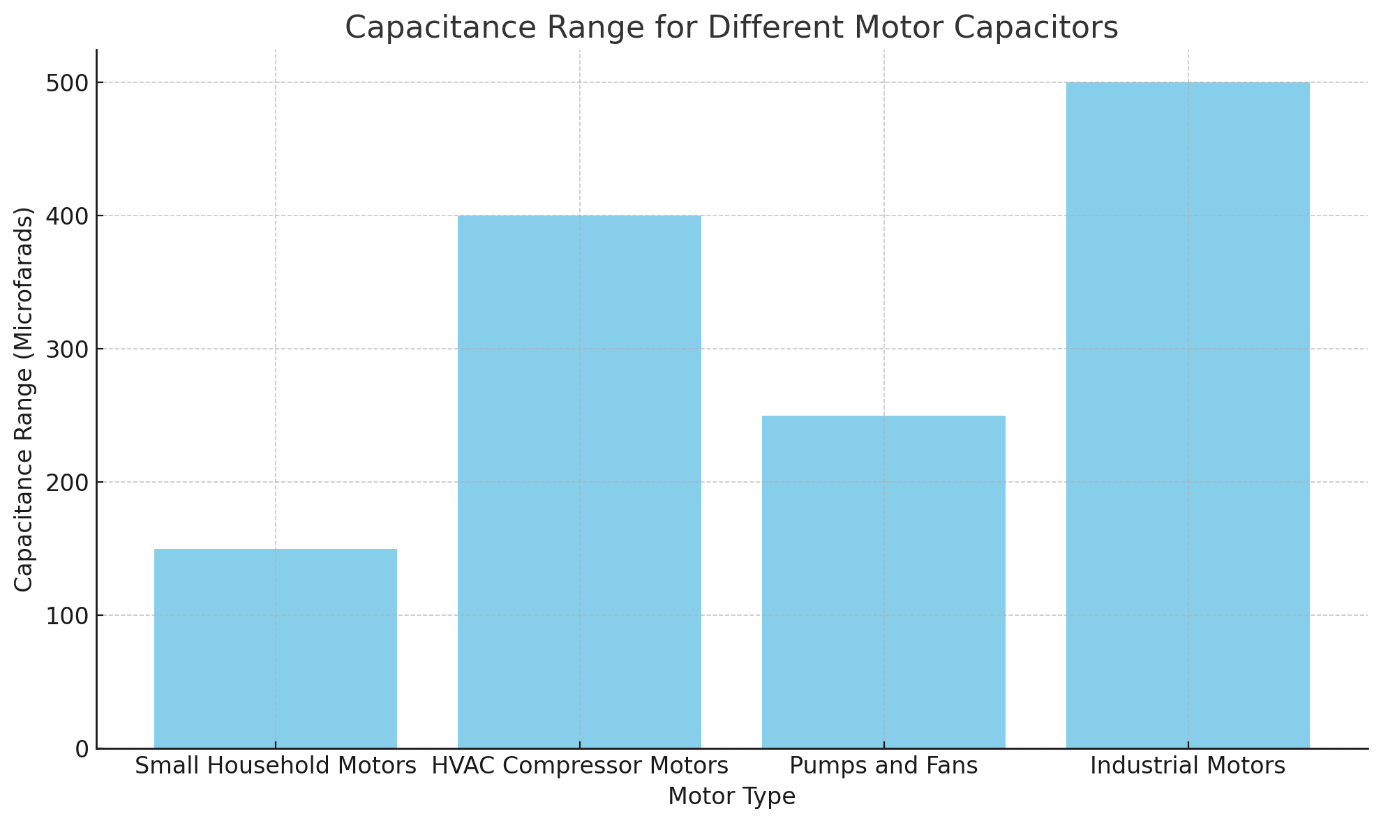 Capacitance Range Capacitance Range