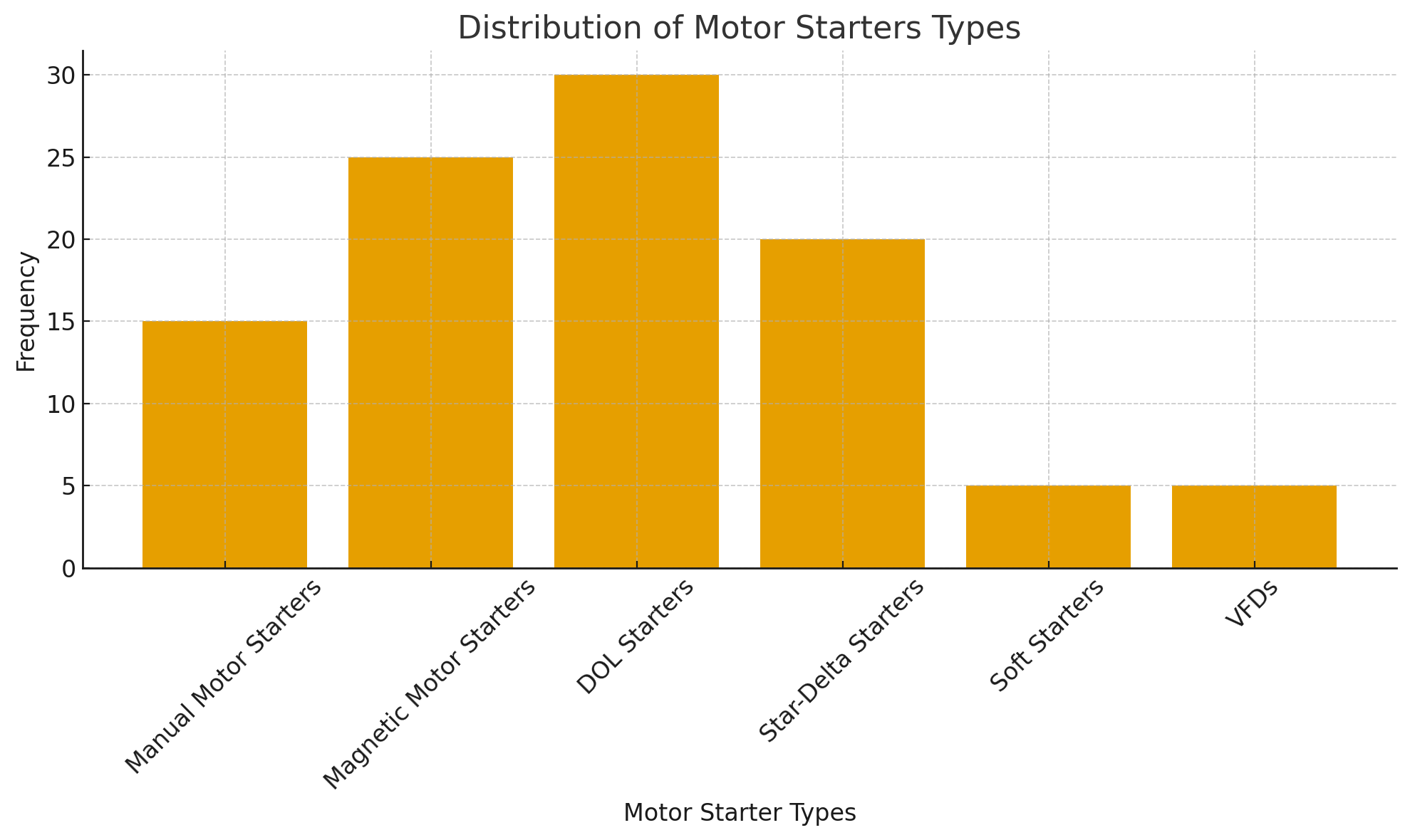 Distribution Distribution