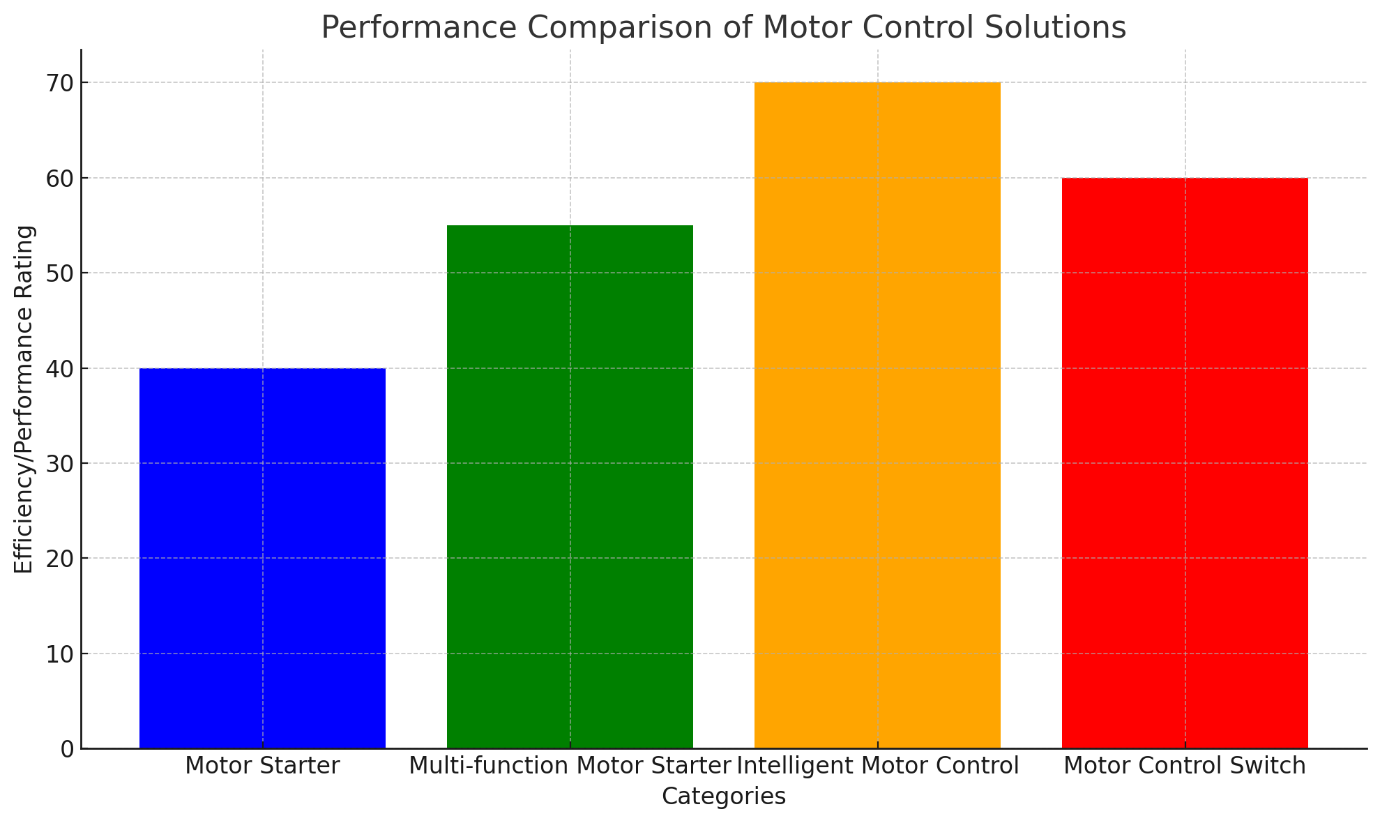 Performance Comparison Performance Comparison