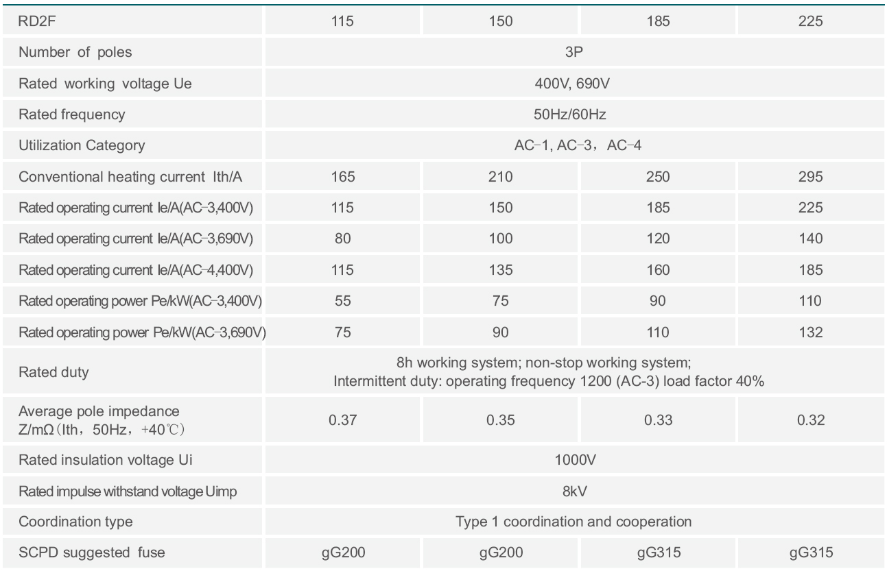Technical data 225